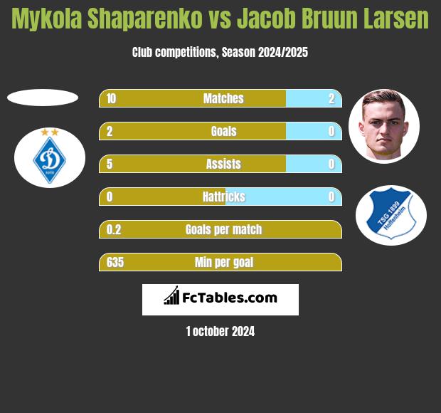 Mykola Shaparenko vs Jacob Bruun Larsen h2h player stats