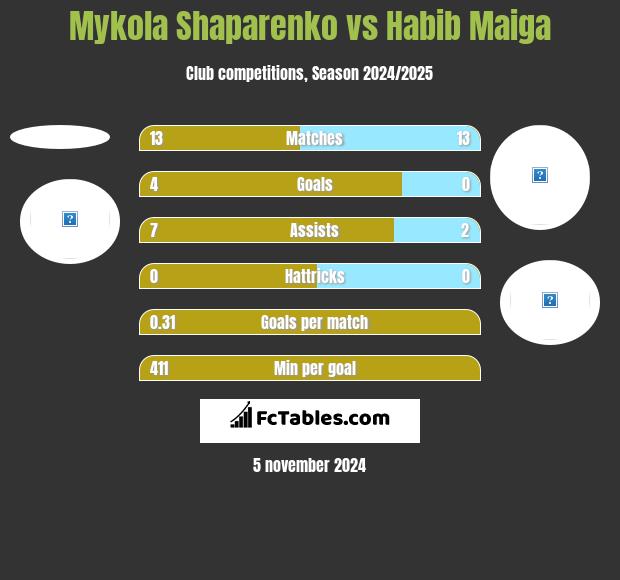 Mykola Shaparenko vs Habib Maiga h2h player stats