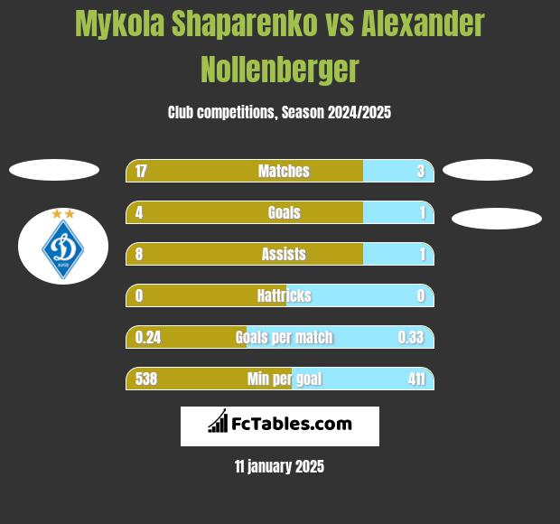 Mykola Shaparenko vs Alexander Nollenberger h2h player stats