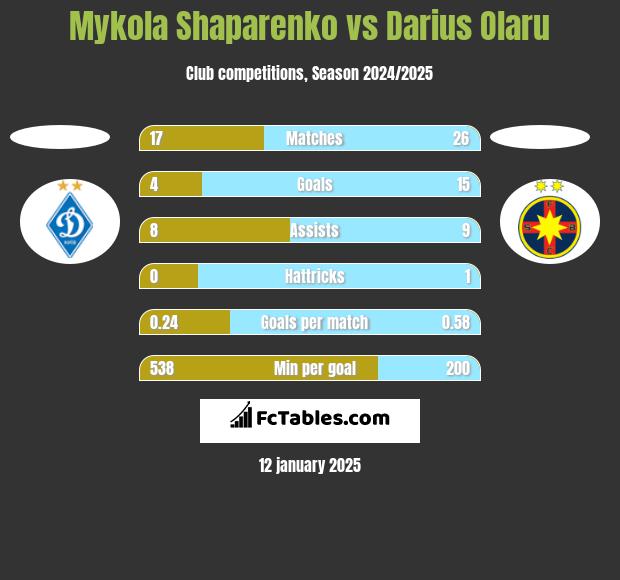 Mykola Shaparenko vs Darius Olaru h2h player stats