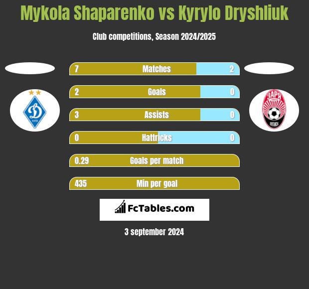 Mykola Shaparenko vs Kyrylo Dryshliuk h2h player stats