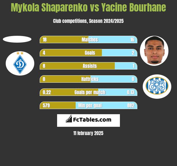 Mykola Shaparenko vs Yacine Bourhane h2h player stats