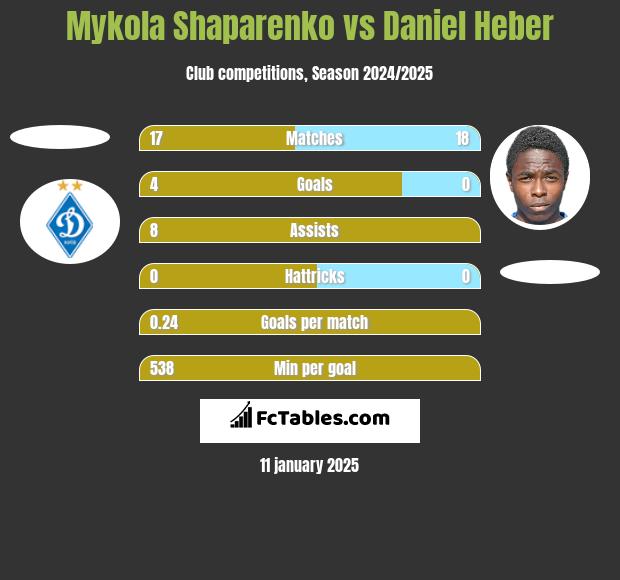 Mykola Shaparenko vs Daniel Heber h2h player stats