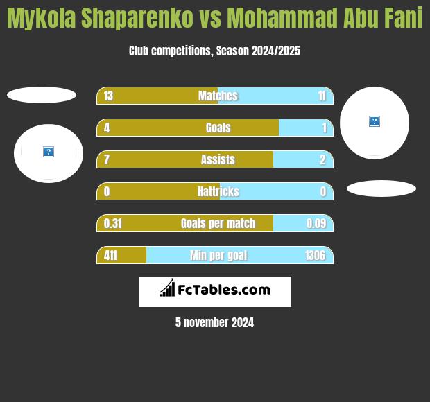 Mykola Shaparenko vs Mohammad Abu Fani h2h player stats