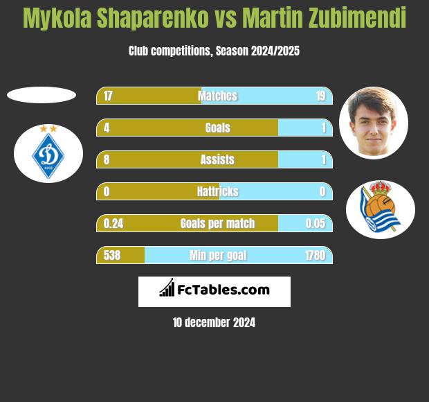 Mykola Shaparenko vs Martin Zubimendi h2h player stats