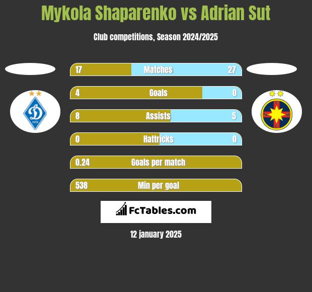 Mykola Shaparenko vs Adrian Sut h2h player stats