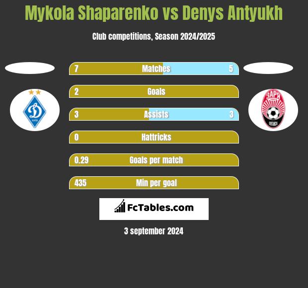 Mykola Shaparenko vs Denys Antyukh h2h player stats