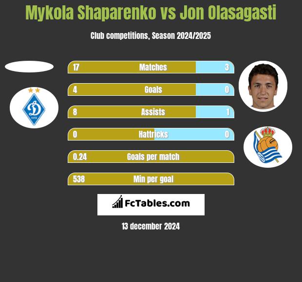 Mykola Shaparenko vs Jon Olasagasti h2h player stats