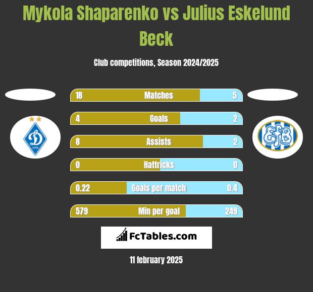 Mykola Shaparenko vs Julius Eskelund Beck h2h player stats