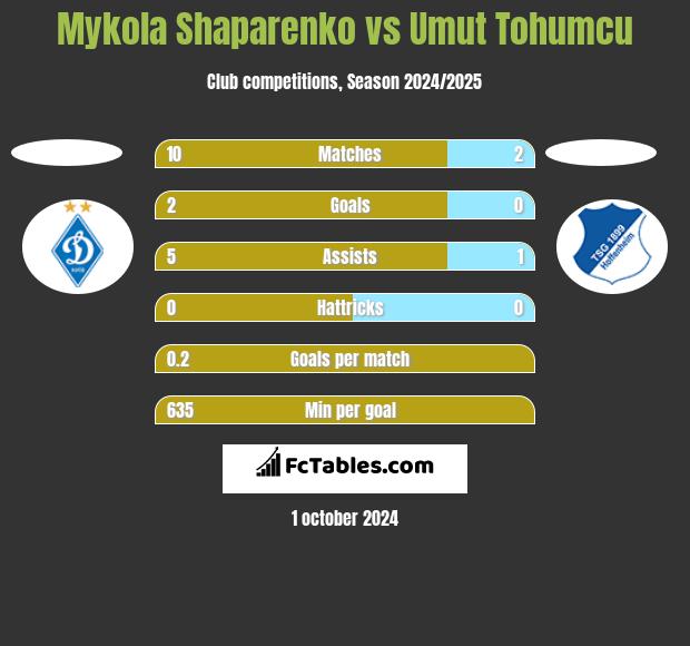 Mykola Shaparenko vs Umut Tohumcu h2h player stats