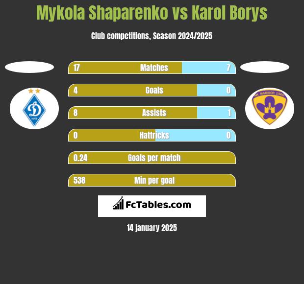 Mykola Shaparenko vs Karol Borys h2h player stats