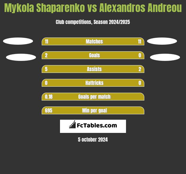 Mykola Shaparenko vs Alexandros Andreou h2h player stats