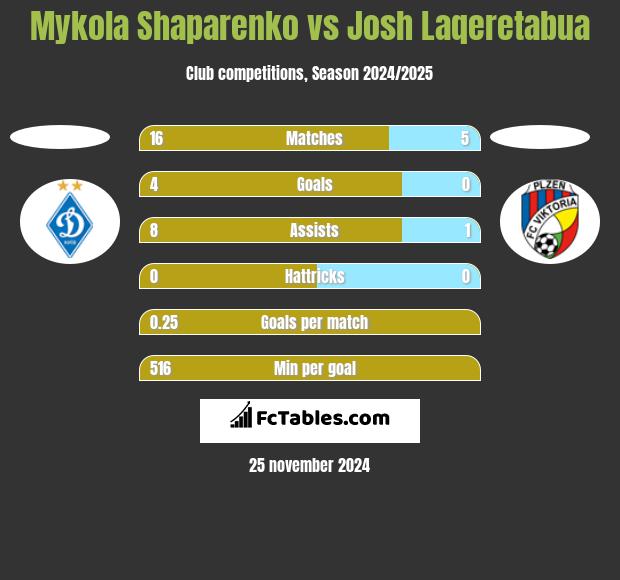 Mykola Shaparenko vs Josh Laqeretabua h2h player stats