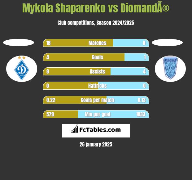 Mykola Shaparenko vs DiomandÃ© h2h player stats