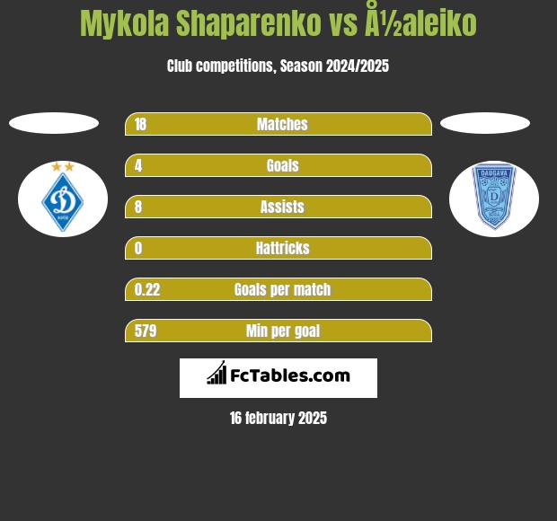 Mykola Shaparenko vs Å½aleiko h2h player stats