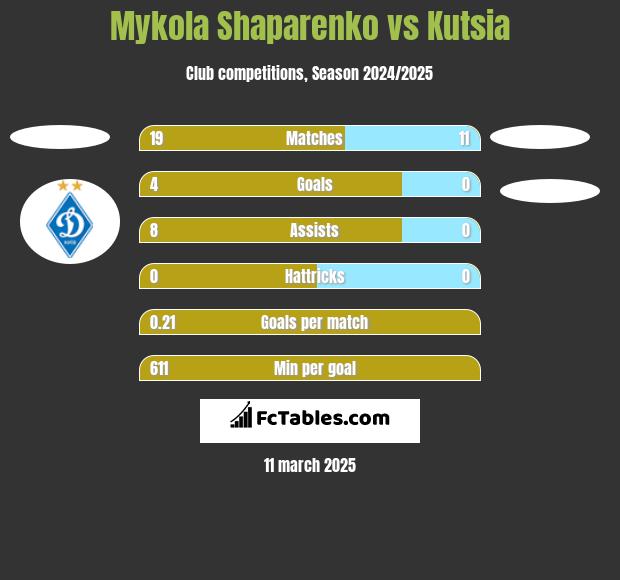 Mykola Shaparenko vs Kutsia h2h player stats