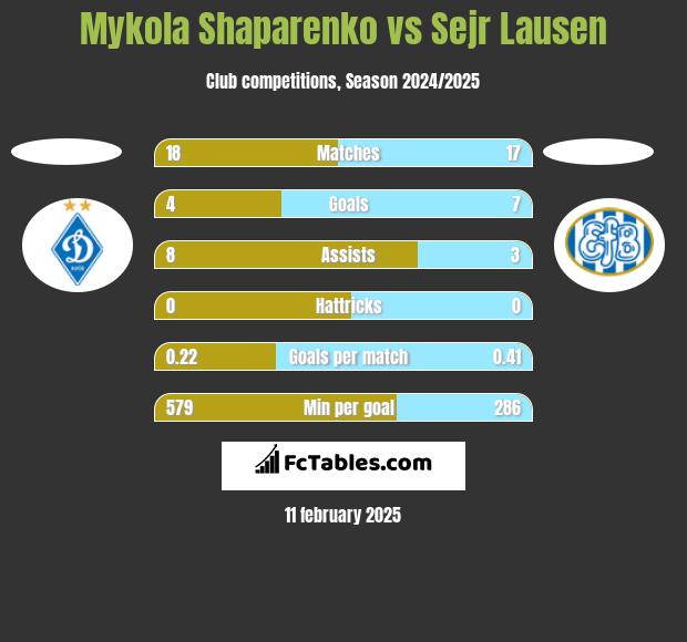 Mykola Shaparenko vs Sejr Lausen h2h player stats