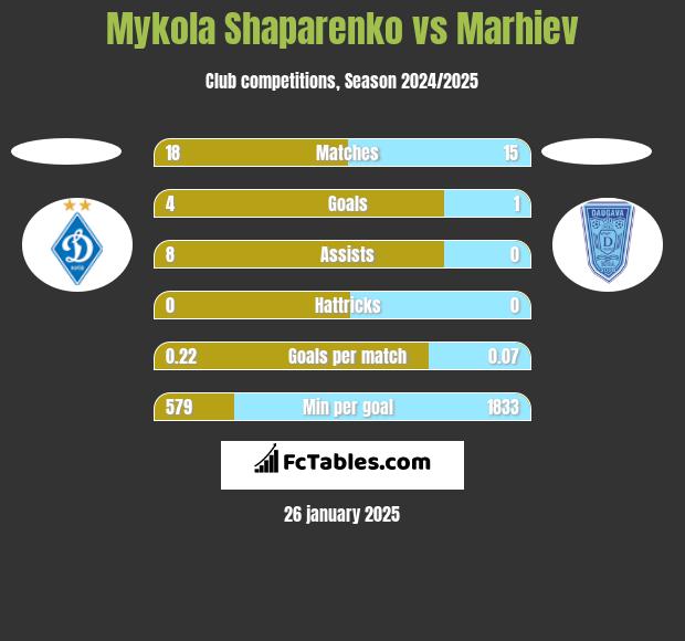 Mykola Shaparenko vs Marhiev h2h player stats