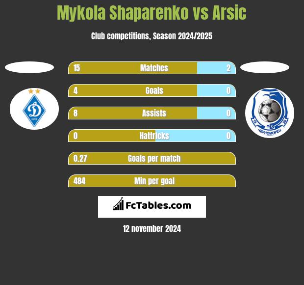 Mykola Shaparenko vs Arsic h2h player stats