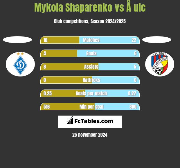 Mykola Shaparenko vs Å ulc h2h player stats