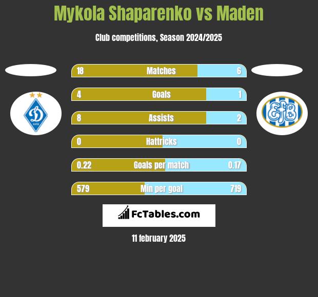 Mykola Shaparenko vs Maden h2h player stats