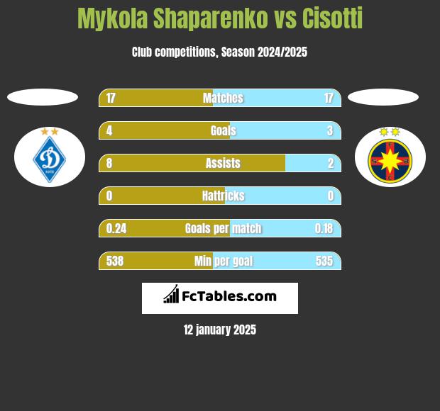 Mykola Shaparenko vs Cisotti h2h player stats