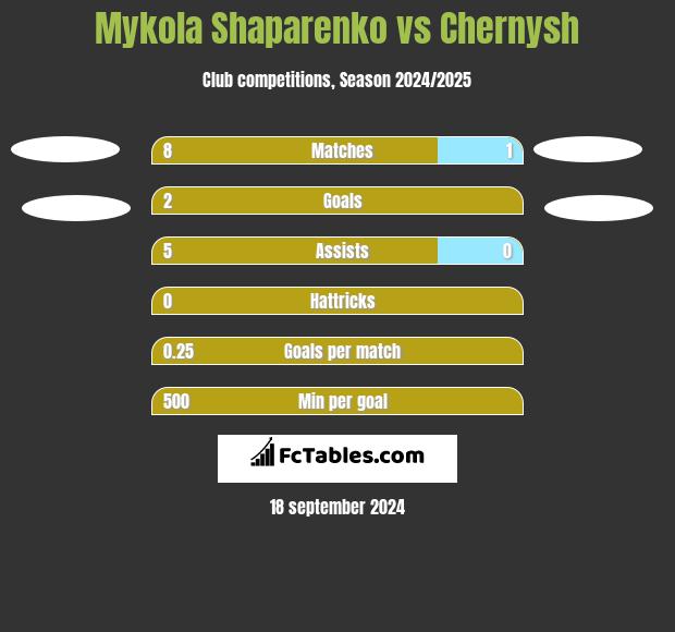 Mykola Shaparenko vs Chernysh h2h player stats