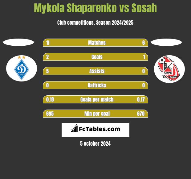 Mykola Shaparenko vs Sosah h2h player stats