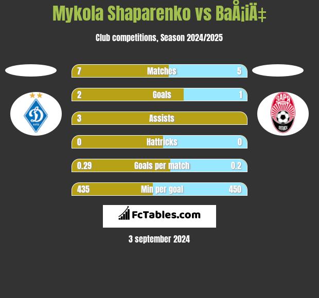 Mykola Shaparenko vs BaÅ¡iÄ‡ h2h player stats