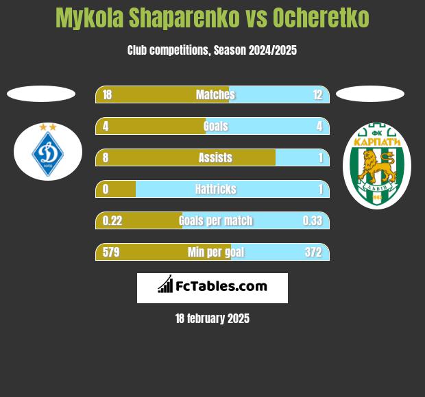 Mykola Shaparenko vs Ocheretko h2h player stats