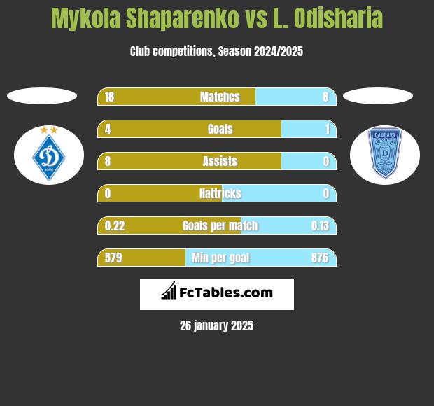 Mykola Shaparenko vs L. Odisharia h2h player stats