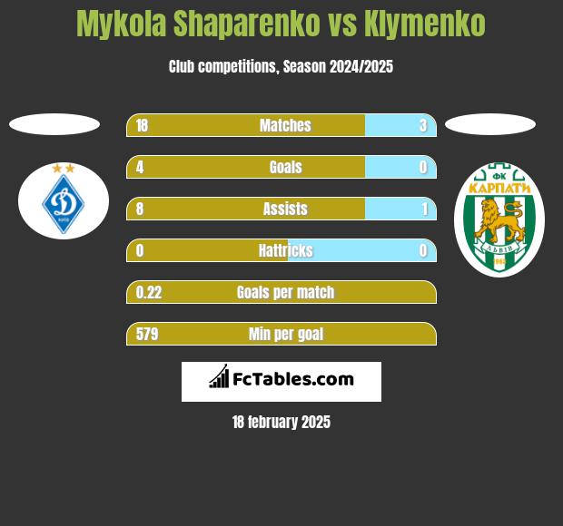 Mykola Shaparenko vs Klymenko h2h player stats