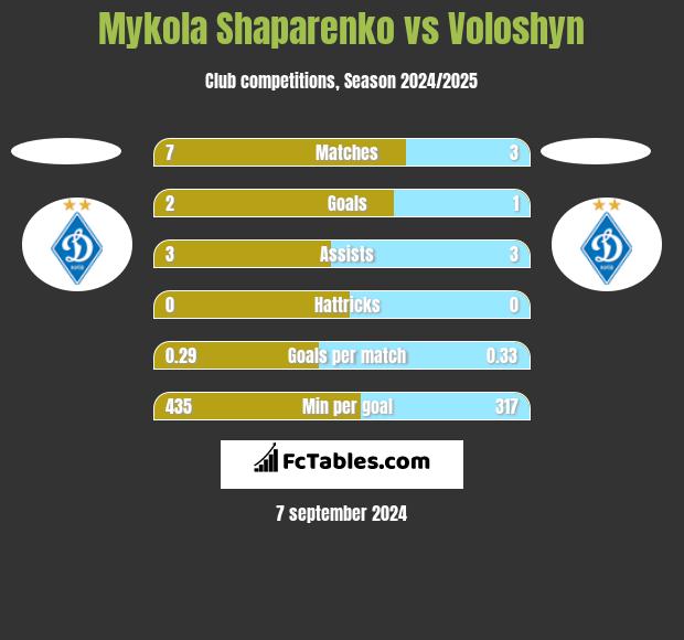 Mykola Shaparenko vs Voloshyn h2h player stats