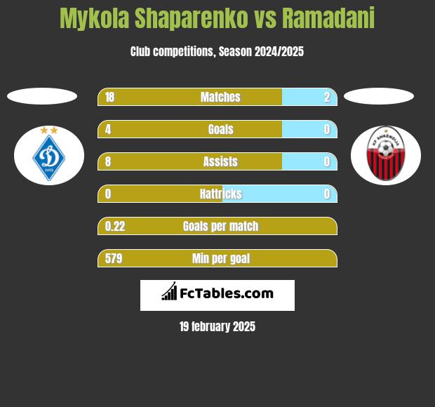 Mykola Shaparenko vs Ramadani h2h player stats