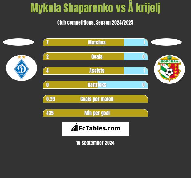 Mykola Shaparenko vs Å krijelj h2h player stats