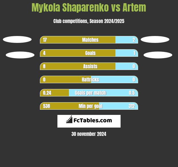 Mykola Shaparenko vs Artem h2h player stats