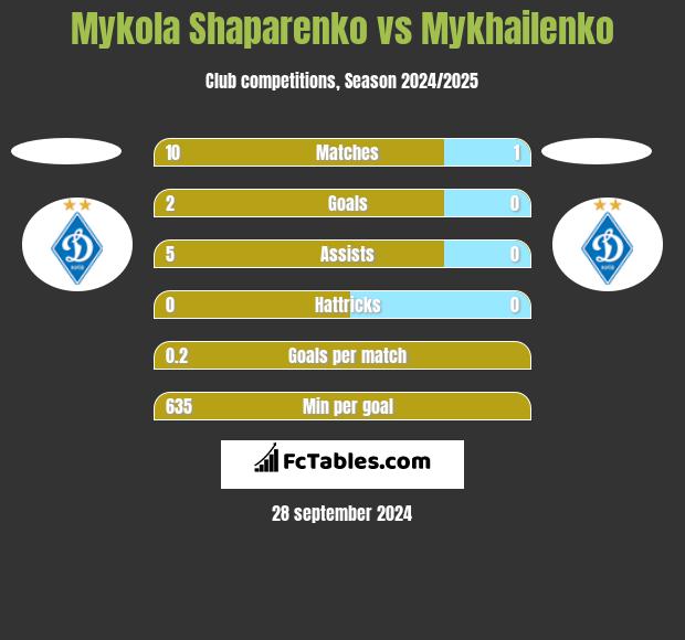 Mykola Shaparenko vs Mykhailenko h2h player stats