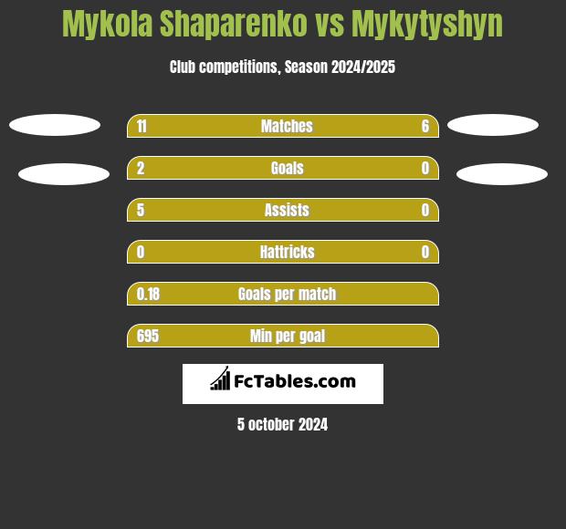 Mykola Shaparenko vs Mykytyshyn h2h player stats