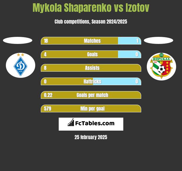 Mykola Shaparenko vs Izotov h2h player stats