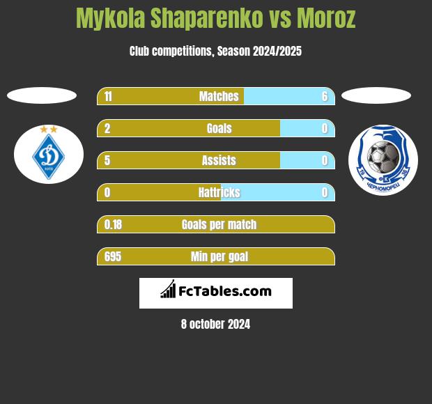 Mykola Shaparenko vs Moroz h2h player stats