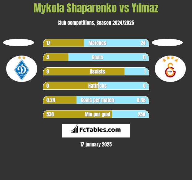 Mykola Shaparenko vs Yılmaz h2h player stats