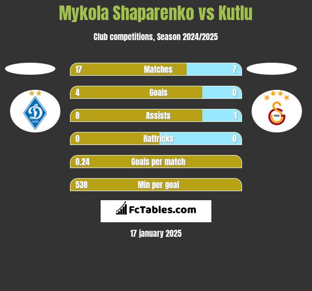 Mykola Shaparenko vs Kutlu h2h player stats