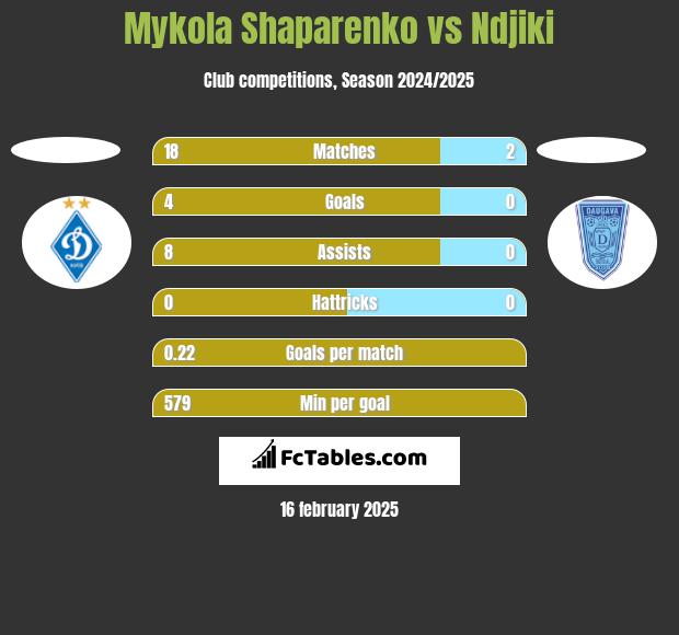 Mykola Shaparenko vs Ndjiki h2h player stats