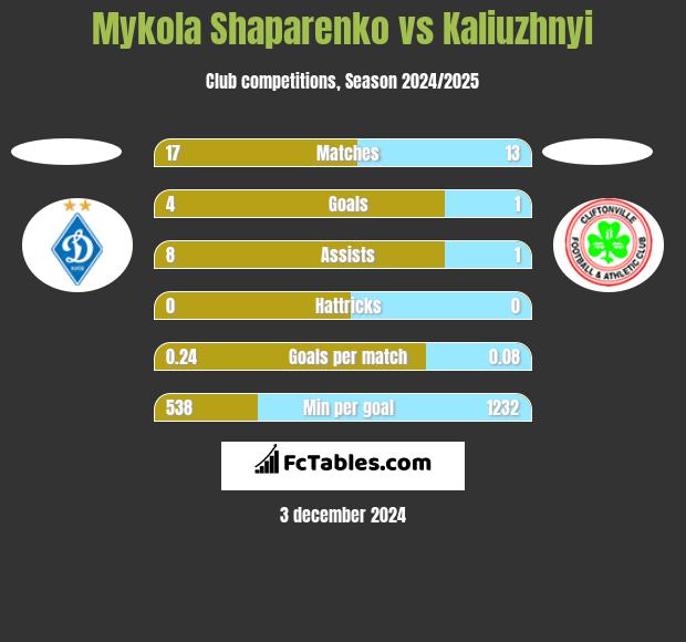 Mykola Shaparenko vs Kaliuzhnyi h2h player stats