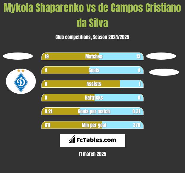 Mykola Shaparenko vs de Campos Cristiano da Silva h2h player stats