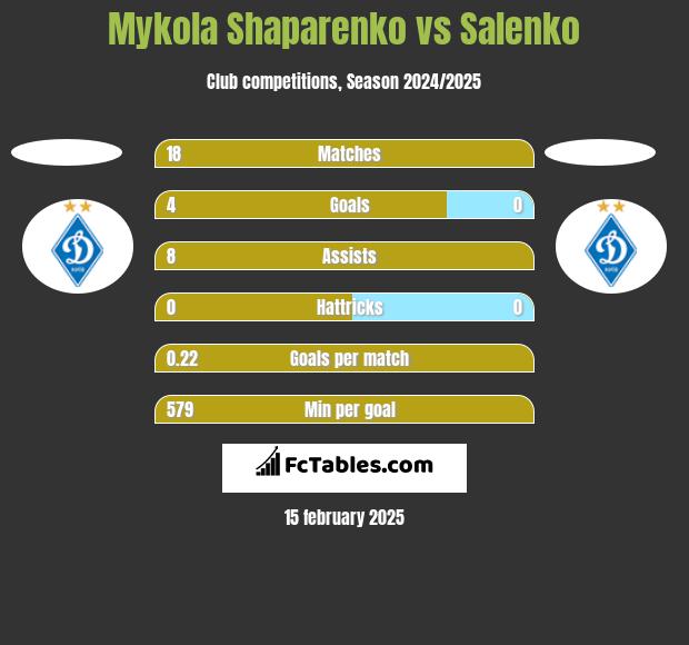 Mykola Shaparenko vs Salenko h2h player stats