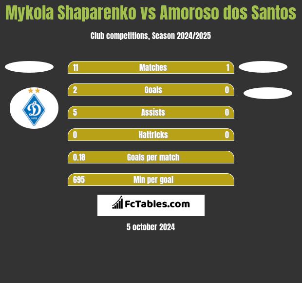 Mykola Shaparenko vs Amoroso dos Santos h2h player stats