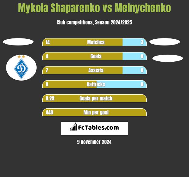 Mykola Shaparenko vs Melnychenko h2h player stats