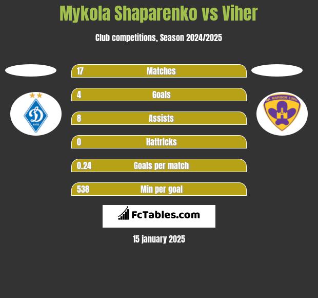 Mykola Shaparenko vs Viher h2h player stats