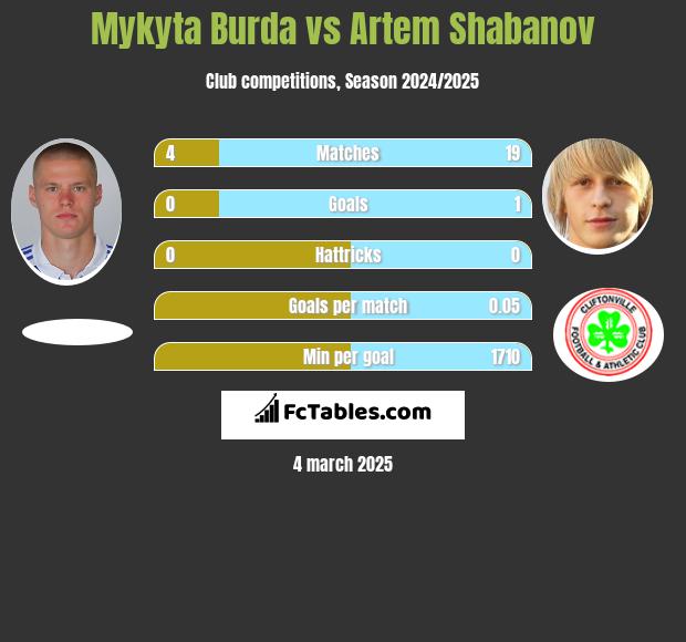 Mykyta Burda vs Artem Shabanov h2h player stats